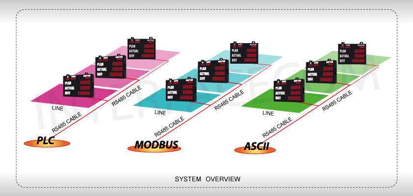 system overview : ระบบการทำงานของ rs485 บอร์ด ใช้สาย แลน (lan) เชื่อมต่อแบบ เน็ตเวิร์ก (network) 