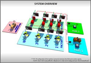 system overview : ระบบการทำงานของ tcp บอร์ด ใช้สาย แลน (lan) เชื่อมต่อแบบ เน็ตเวิร์ก (network) 